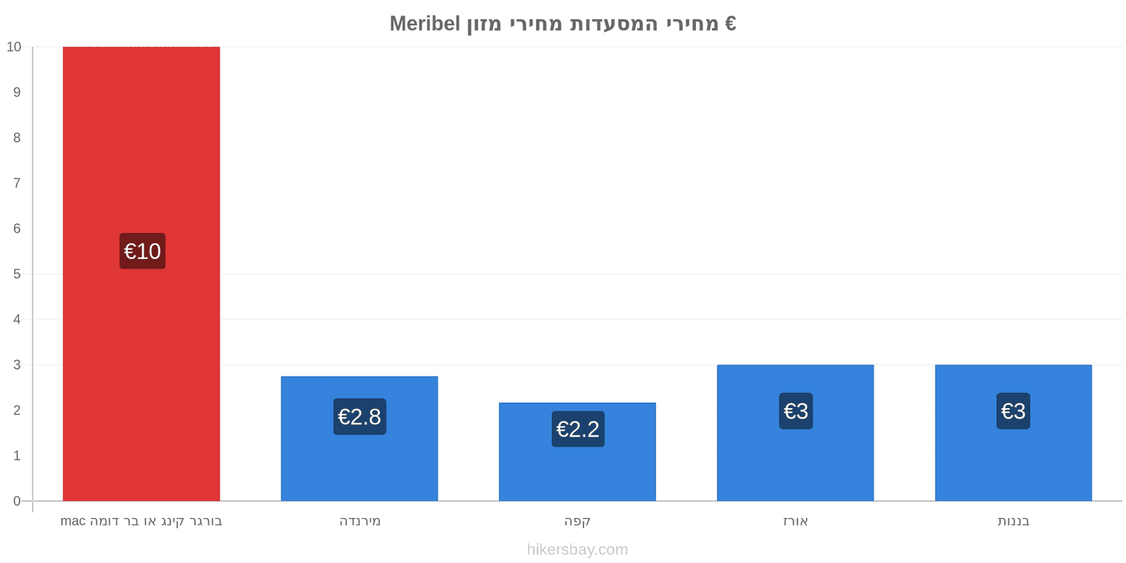 Meribel שינויי מחיר hikersbay.com