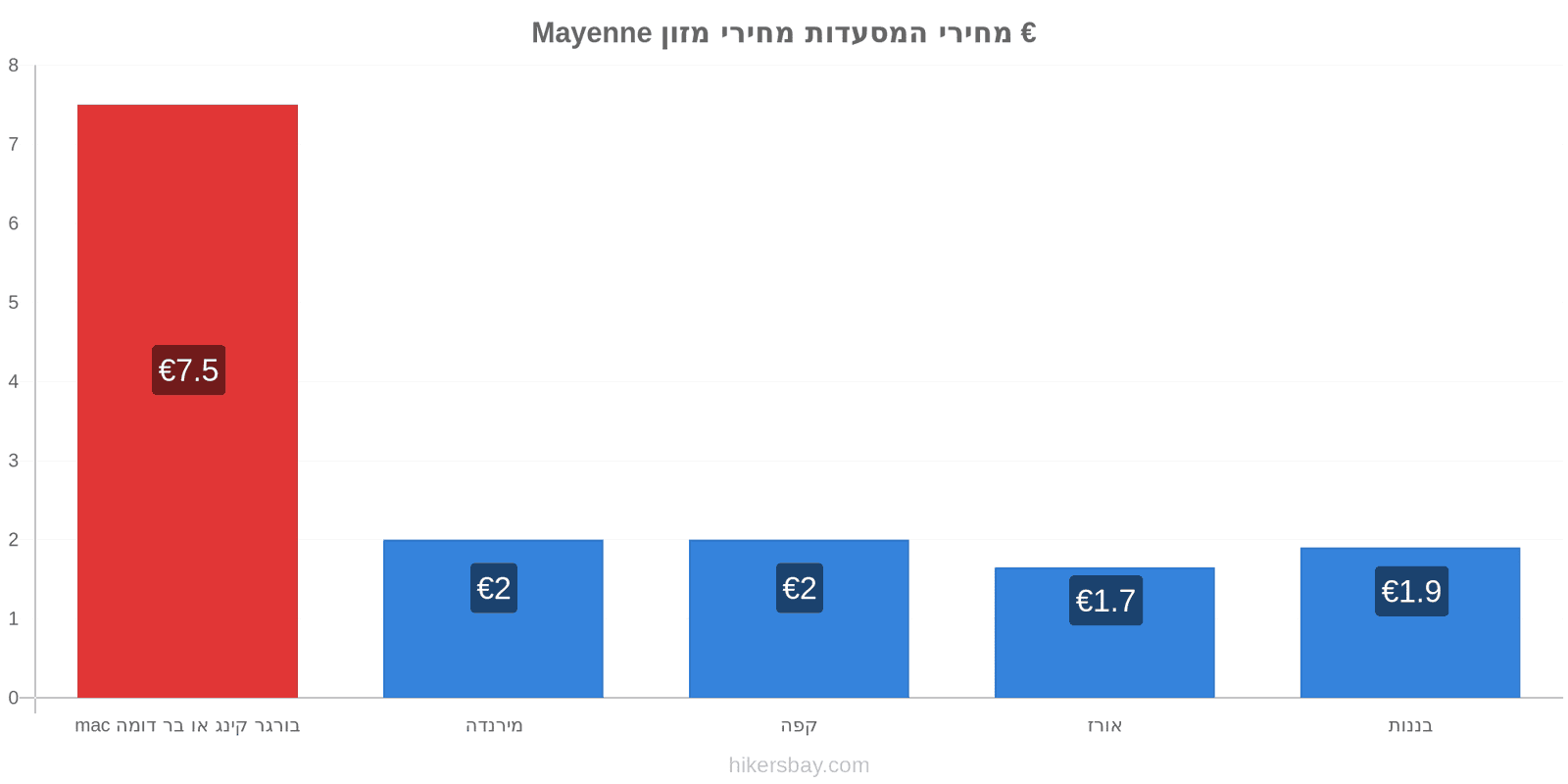 Mayenne שינויי מחיר hikersbay.com