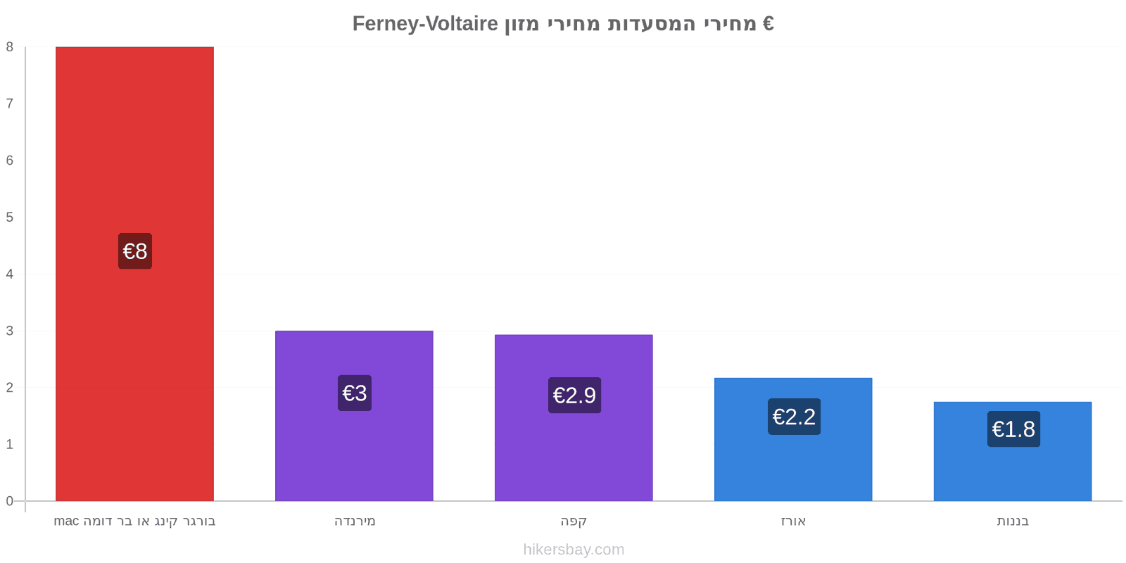 Ferney-Voltaire שינויי מחיר hikersbay.com