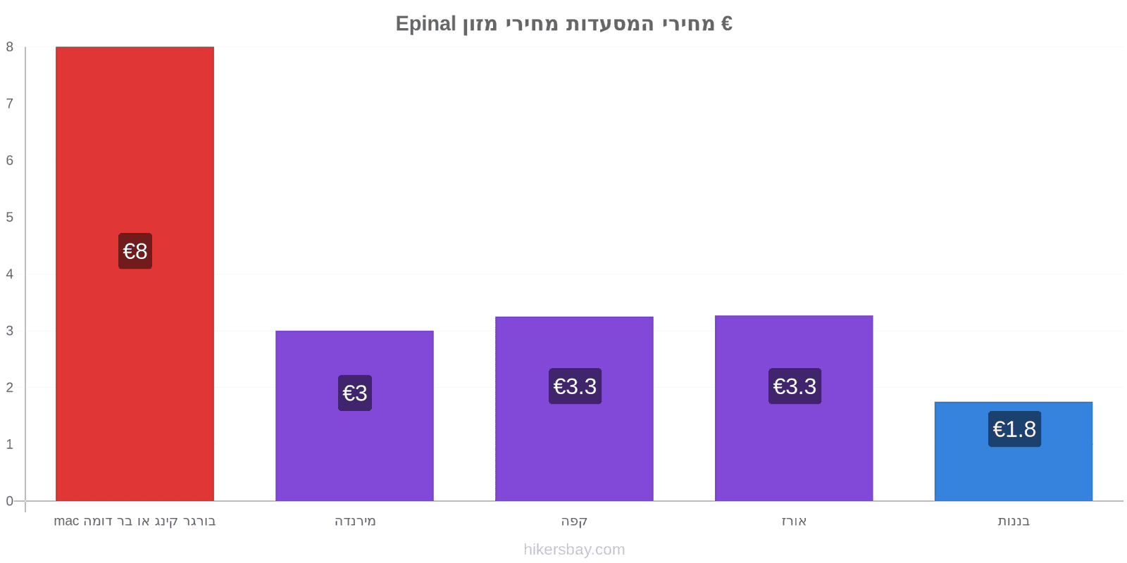 Epinal שינויי מחיר hikersbay.com