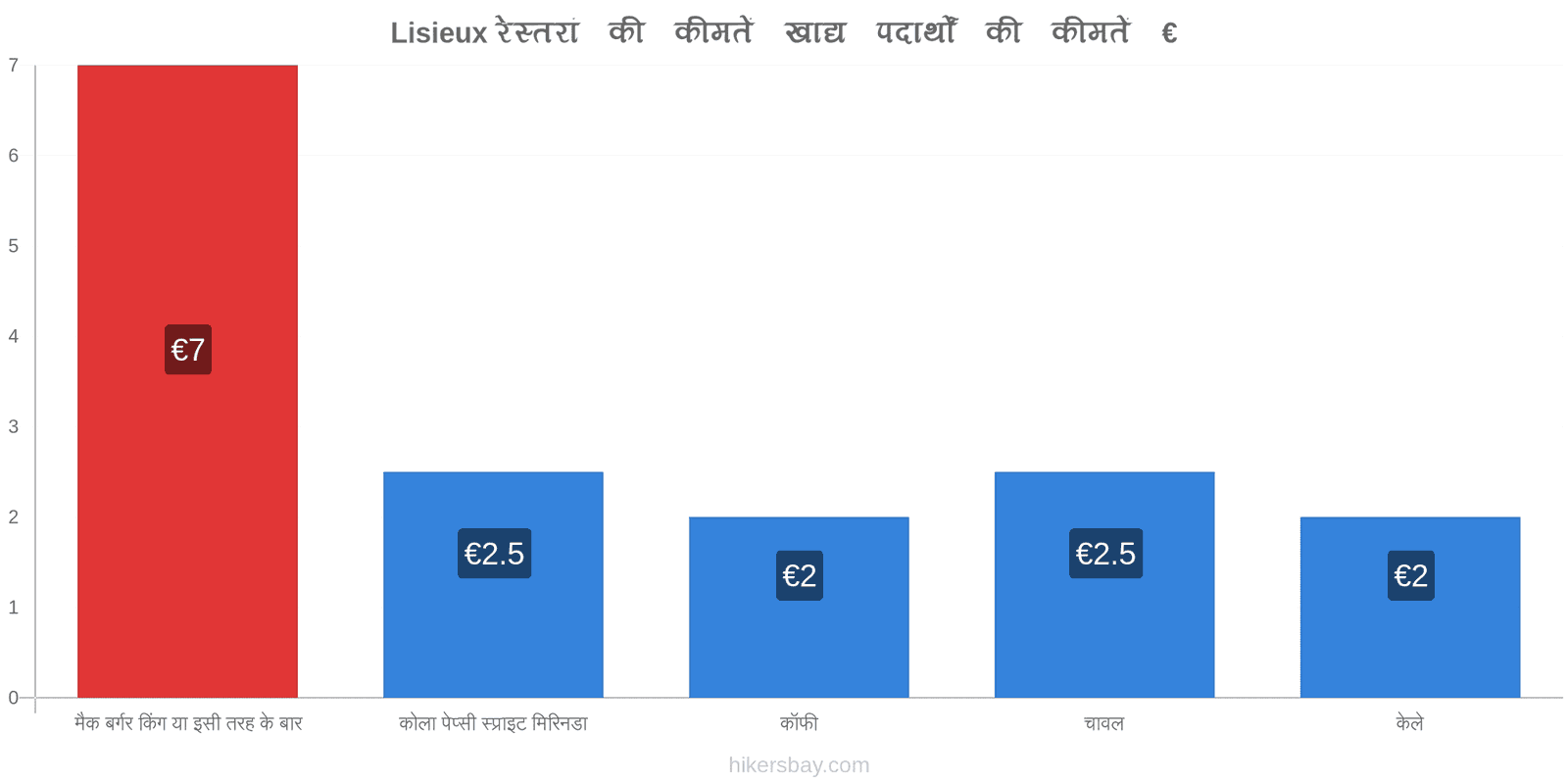 Lisieux मूल्य में परिवर्तन hikersbay.com