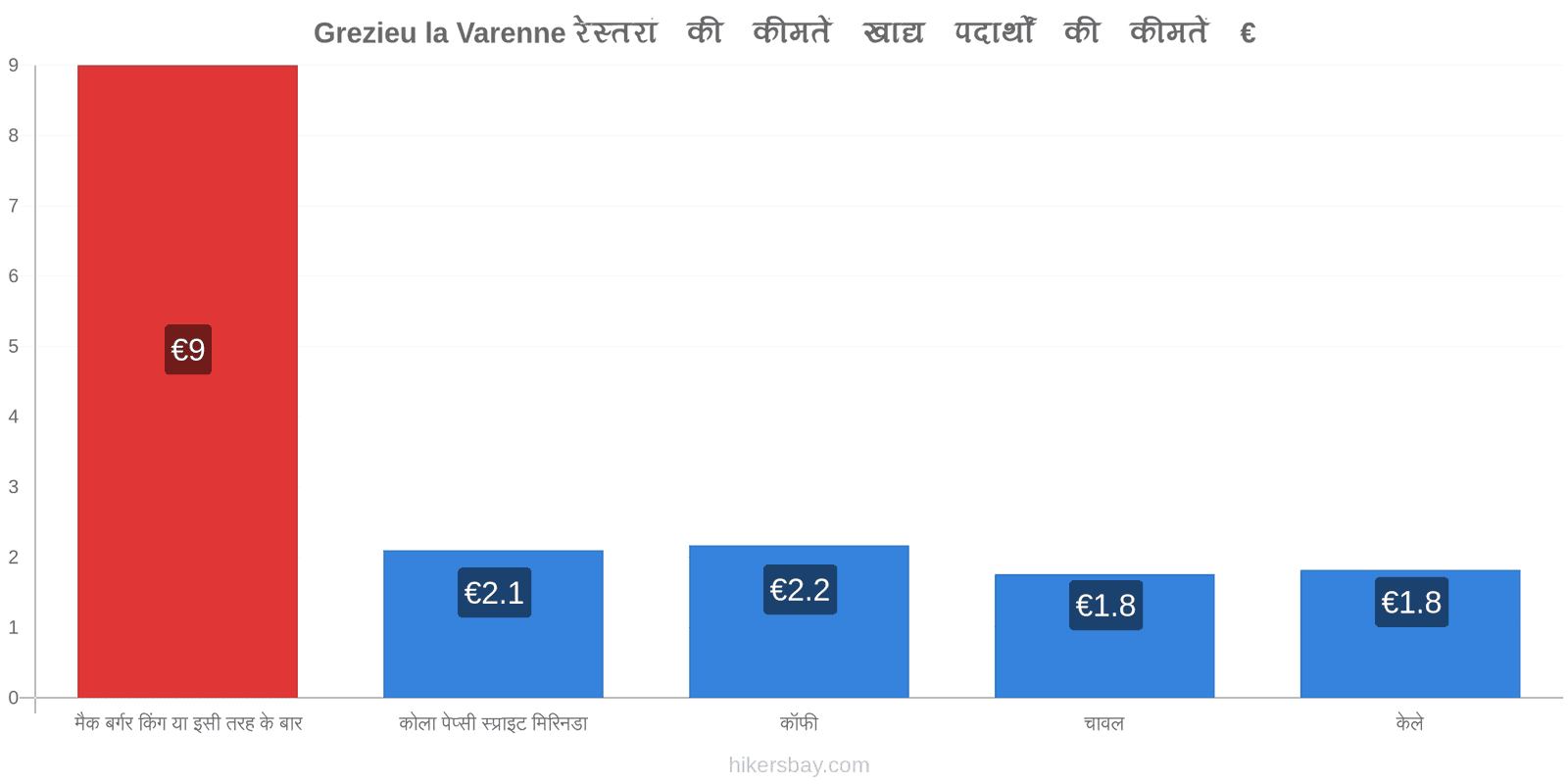 Grezieu la Varenne मूल्य में परिवर्तन hikersbay.com