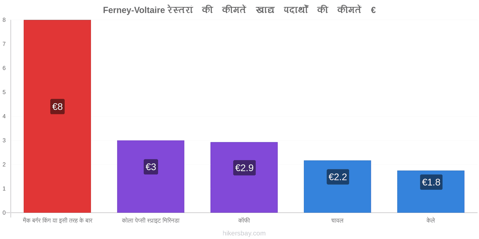 Ferney-Voltaire मूल्य में परिवर्तन hikersbay.com