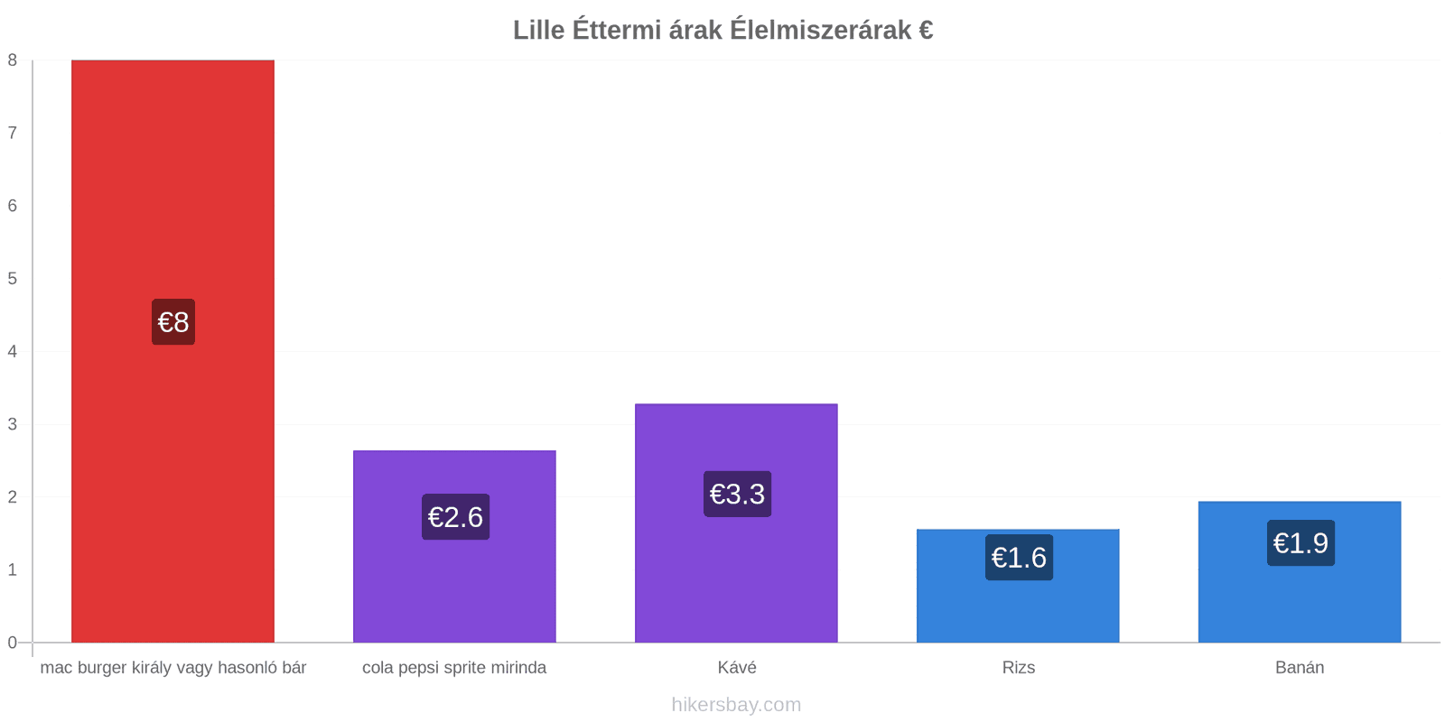 Lille ár változások hikersbay.com