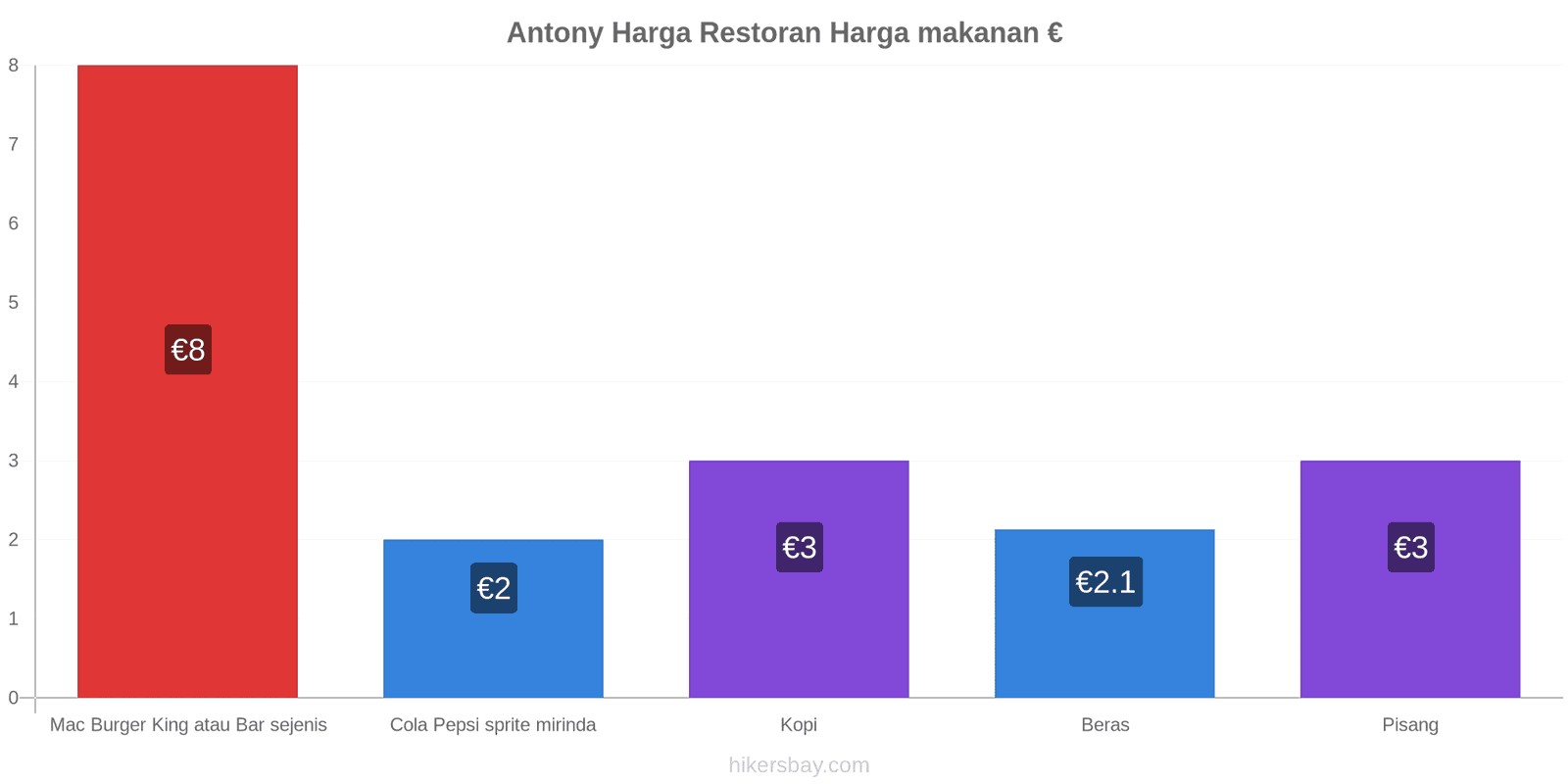 Antony perubahan harga hikersbay.com