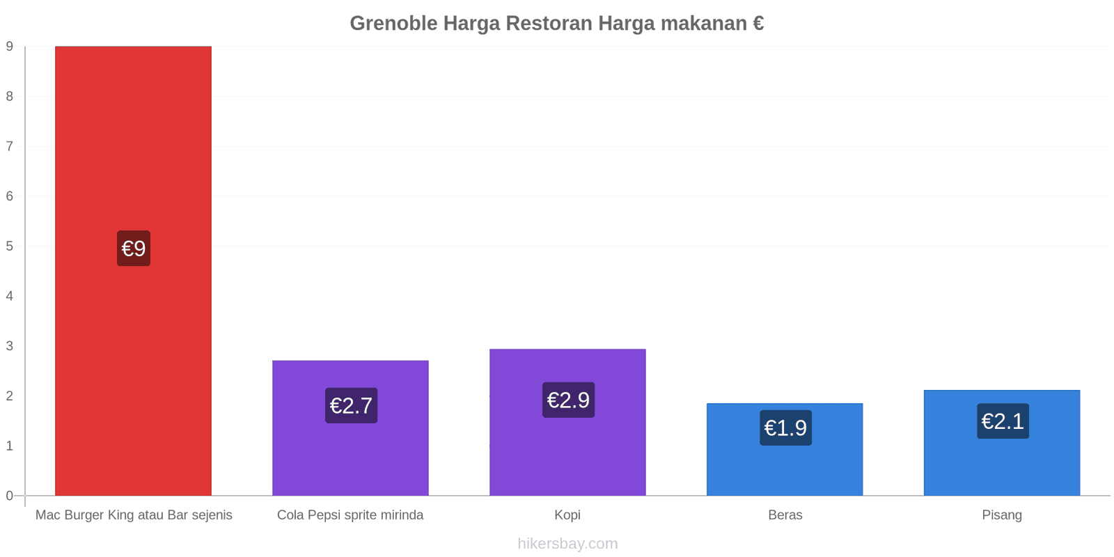 Grenoble perubahan harga hikersbay.com