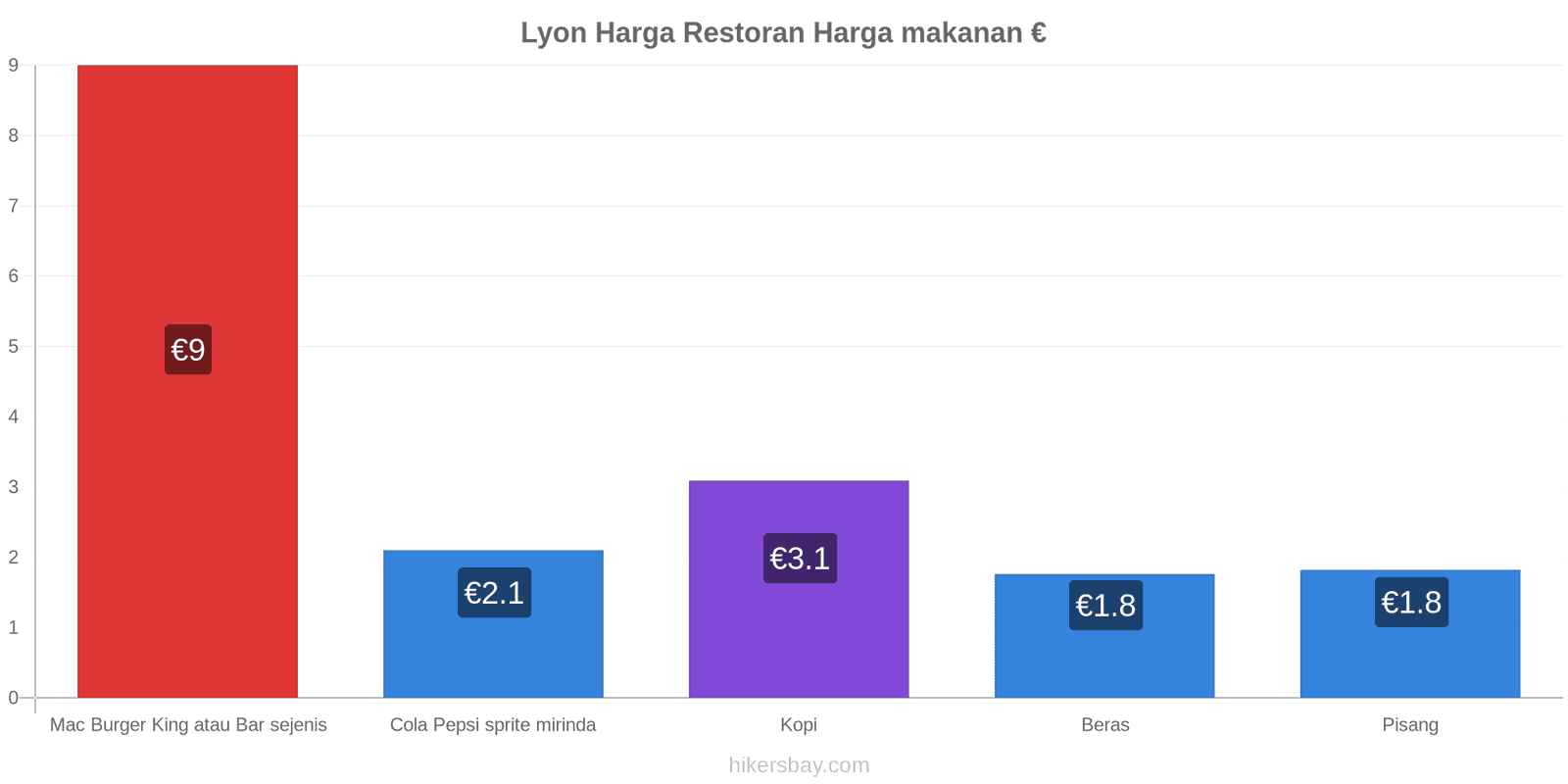 Lyon perubahan harga hikersbay.com