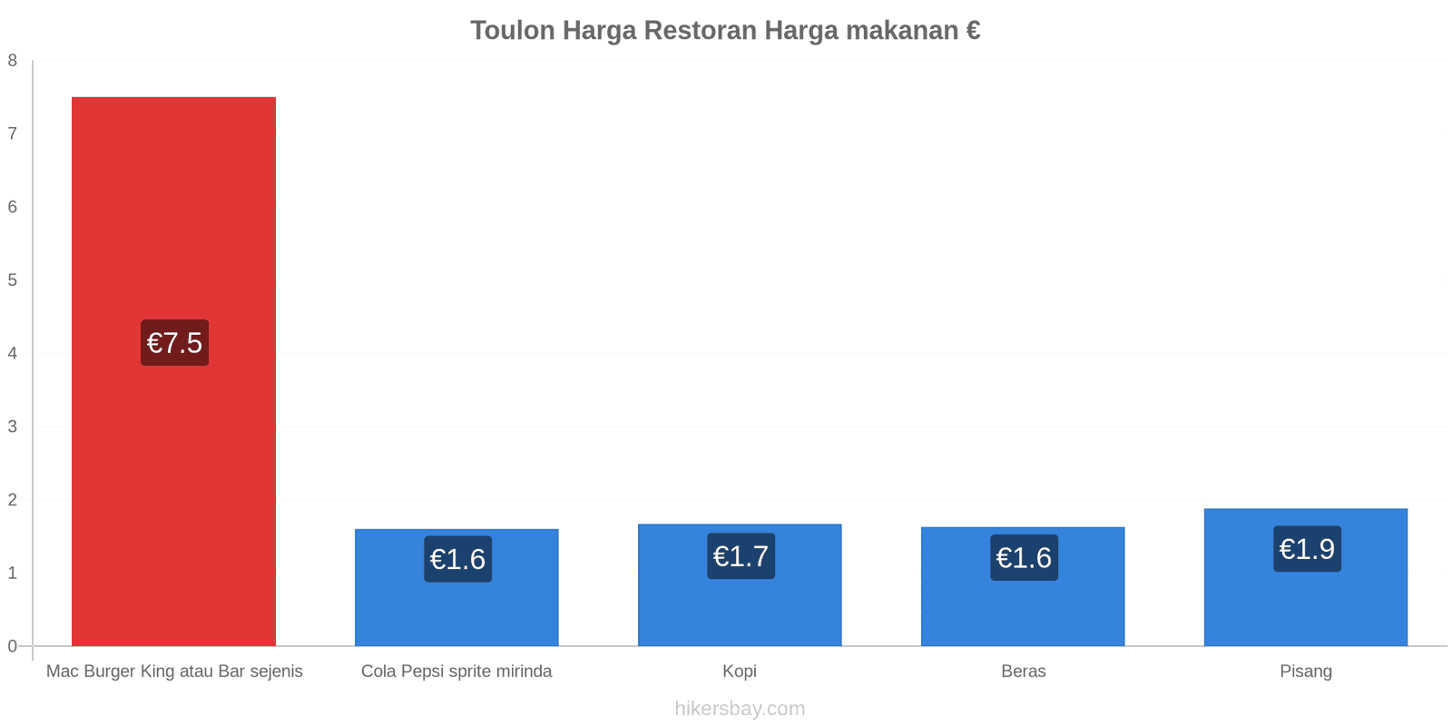 Toulon perubahan harga hikersbay.com