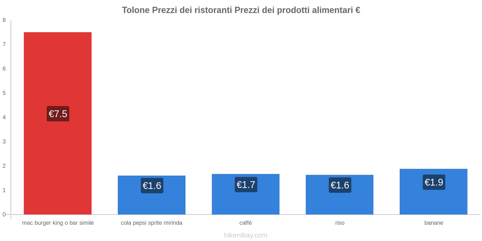 Tolone cambi di prezzo hikersbay.com