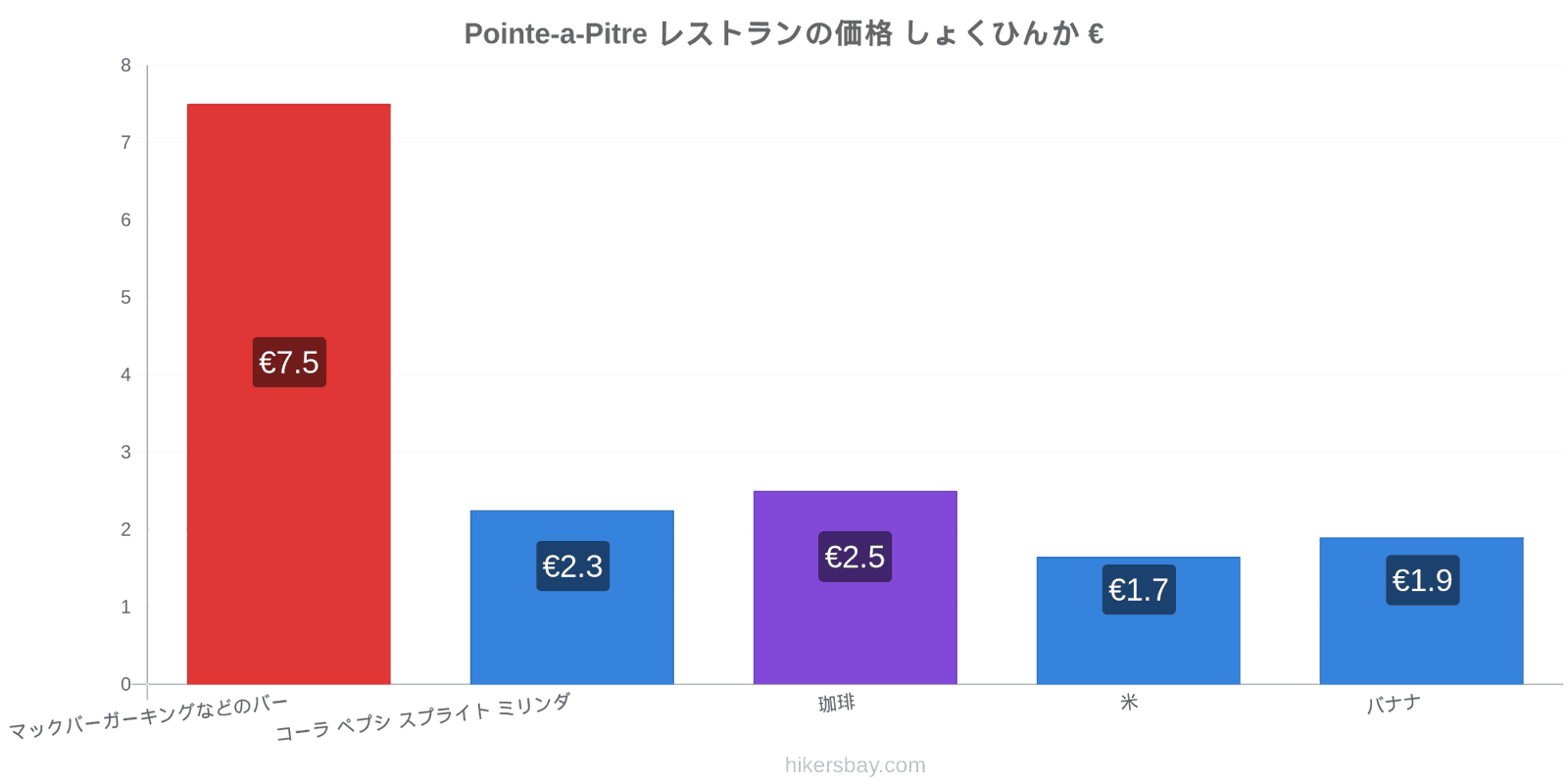 Pointe-a-Pitre 価格の変更 hikersbay.com