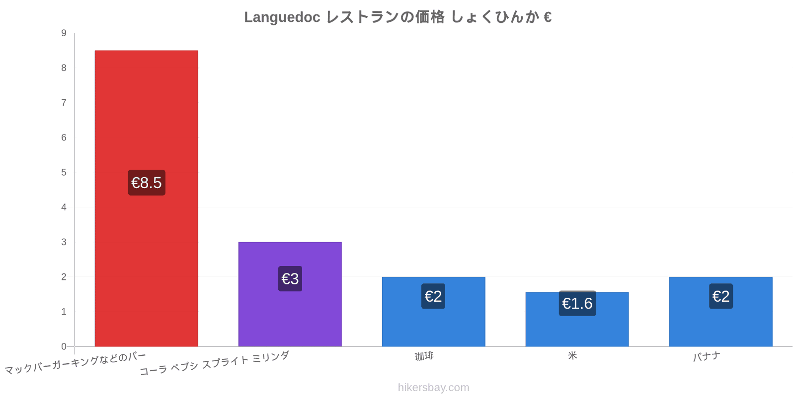 Languedoc 価格の変更 hikersbay.com