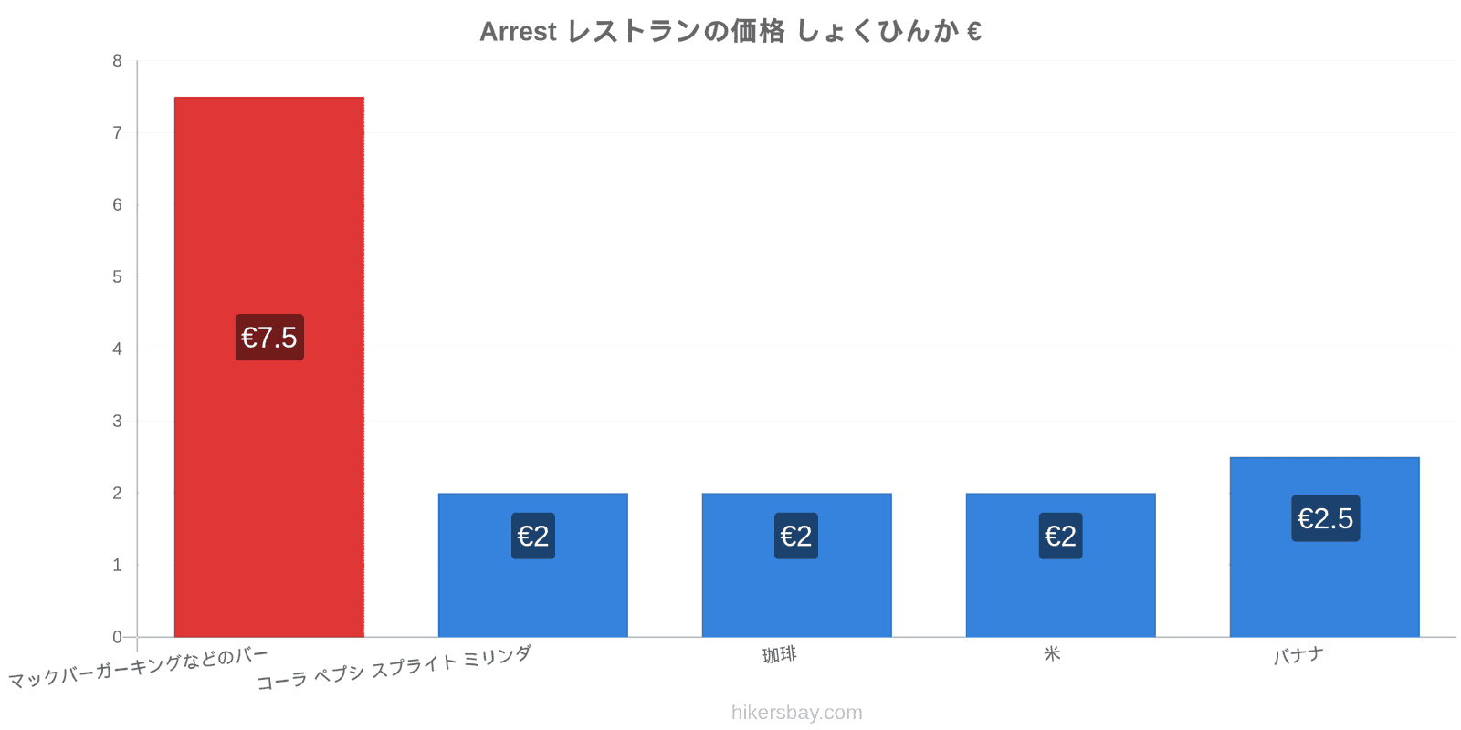 Arrest 価格の変更 hikersbay.com