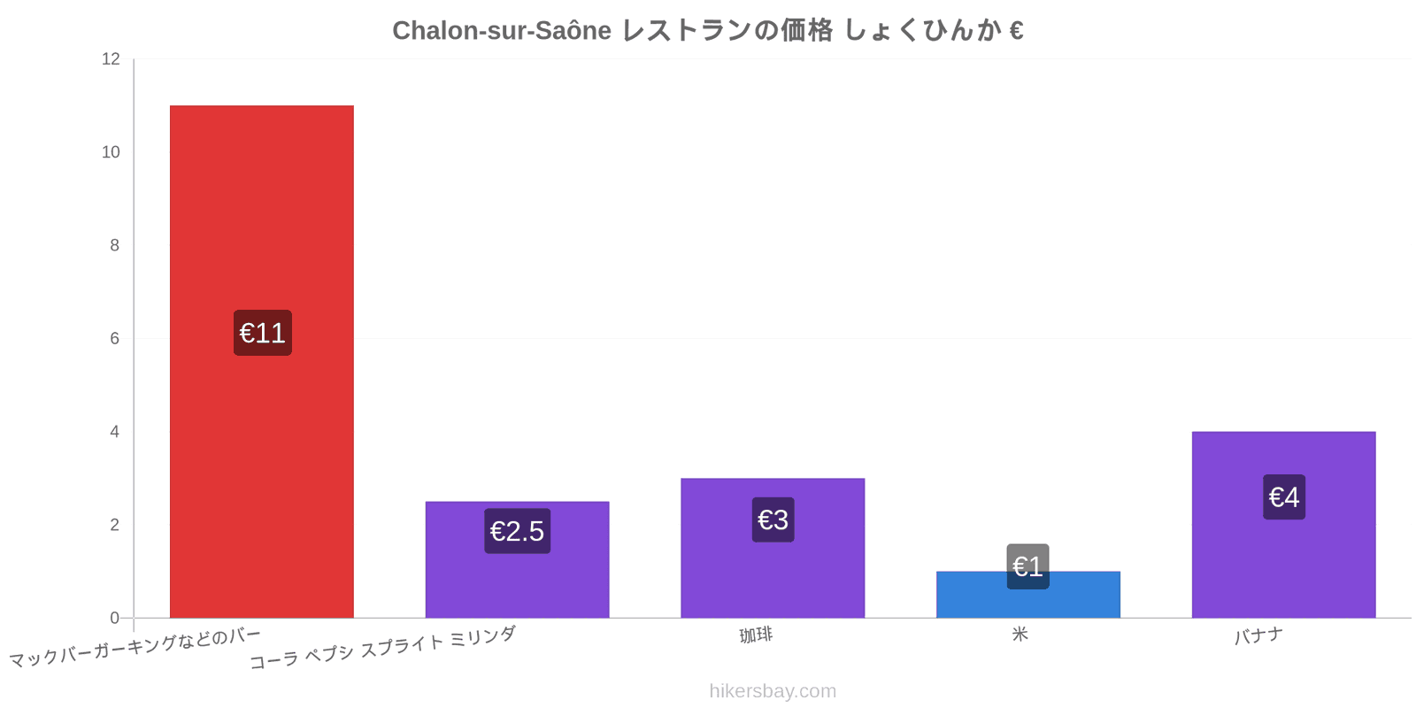 Chalon-sur-Saône 価格の変更 hikersbay.com