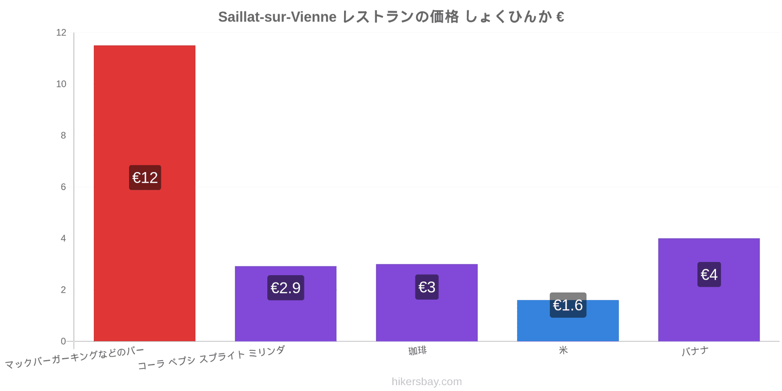 Saillat-sur-Vienne 価格の変更 hikersbay.com