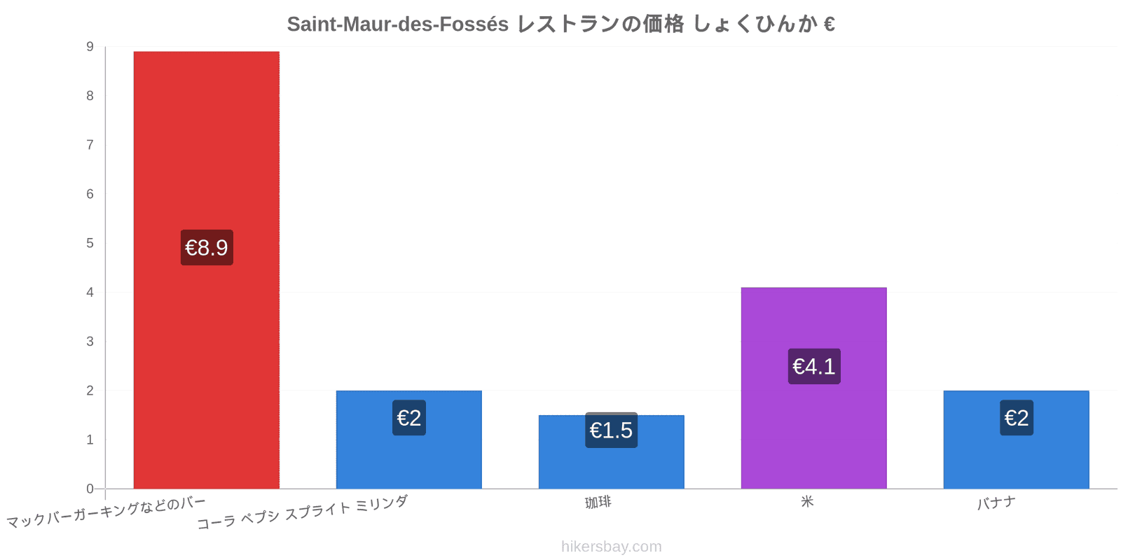 Saint-Maur-des-Fossés 価格の変更 hikersbay.com