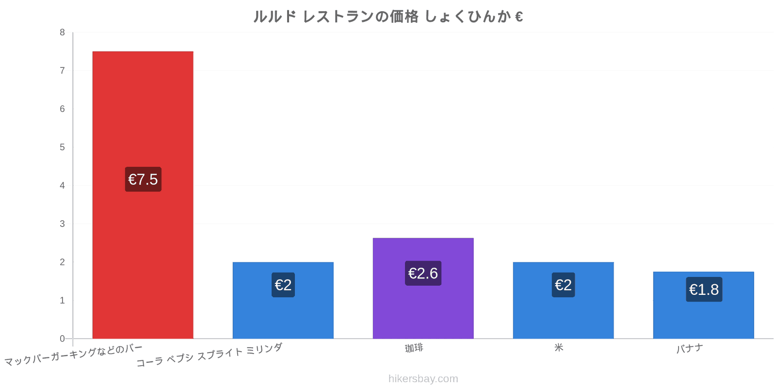 ルルド 価格の変更 hikersbay.com