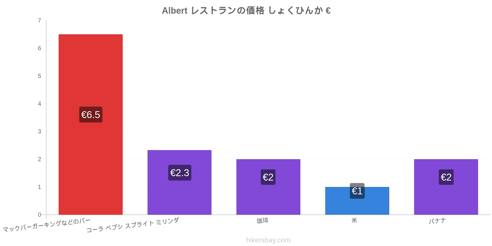 Albert 価格の変更 hikersbay.com