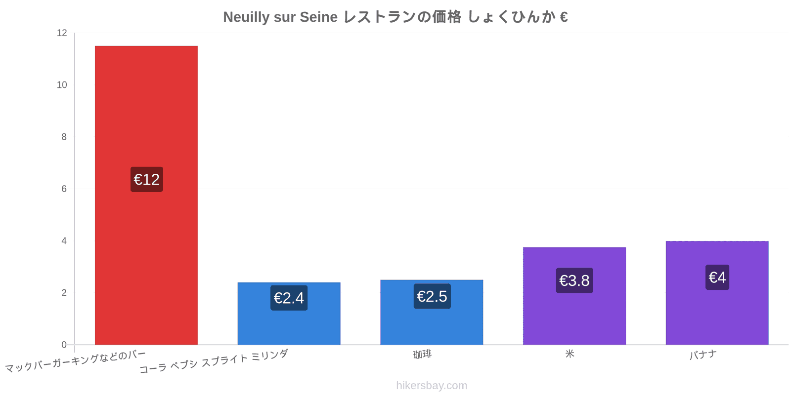 Neuilly sur Seine 価格の変更 hikersbay.com