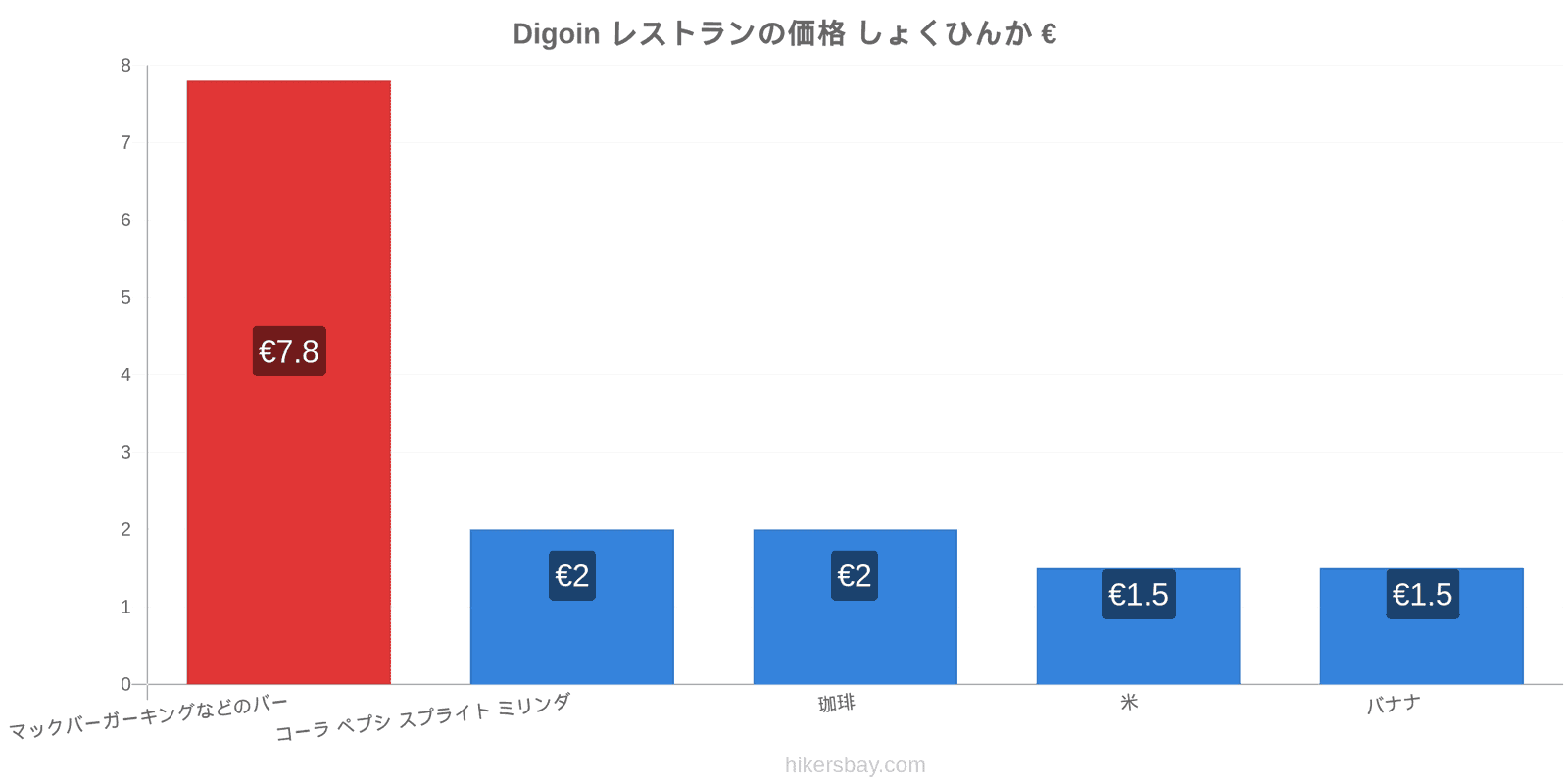 Digoin 価格の変更 hikersbay.com