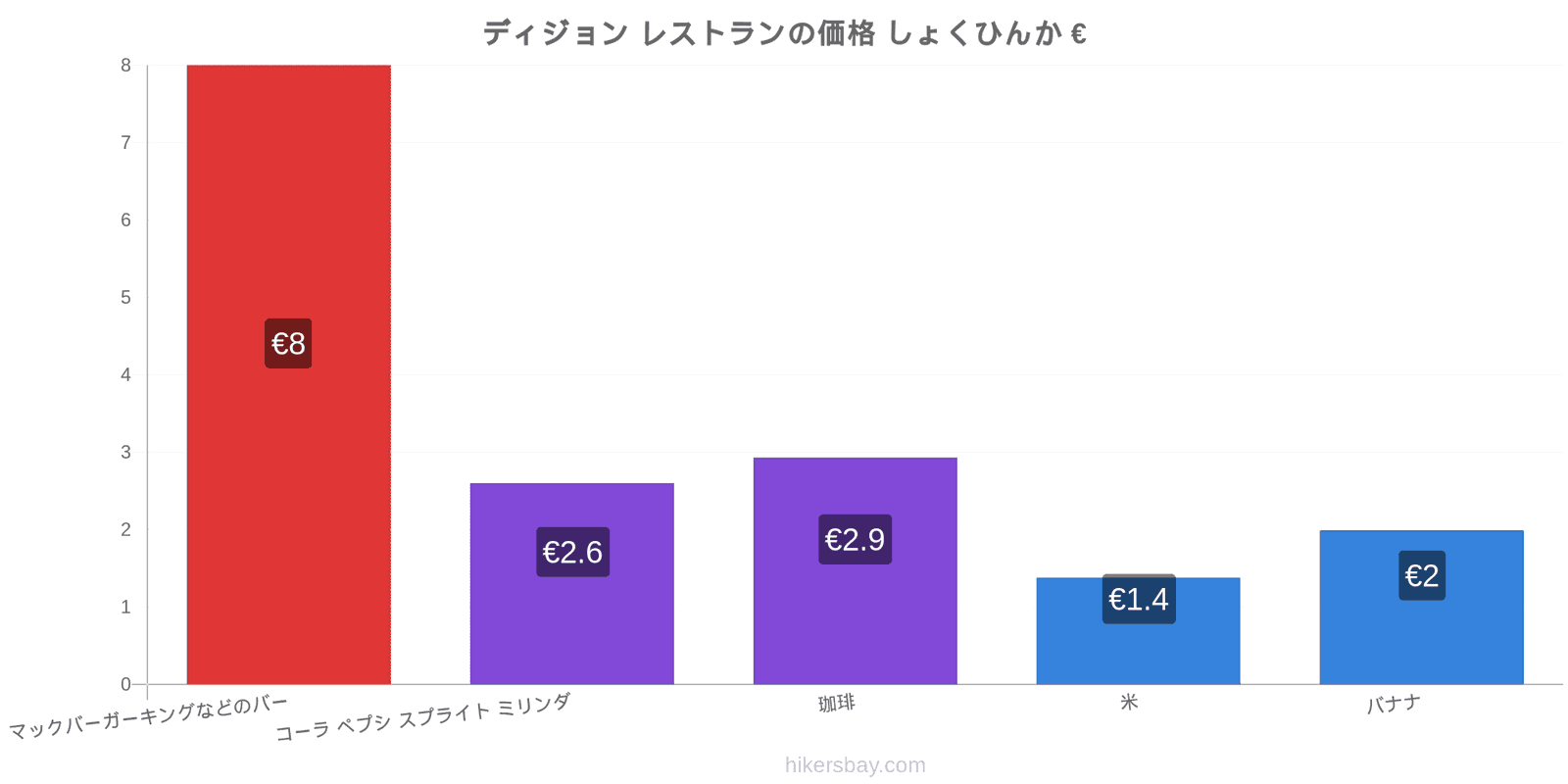 ディジョン 価格の変更 hikersbay.com