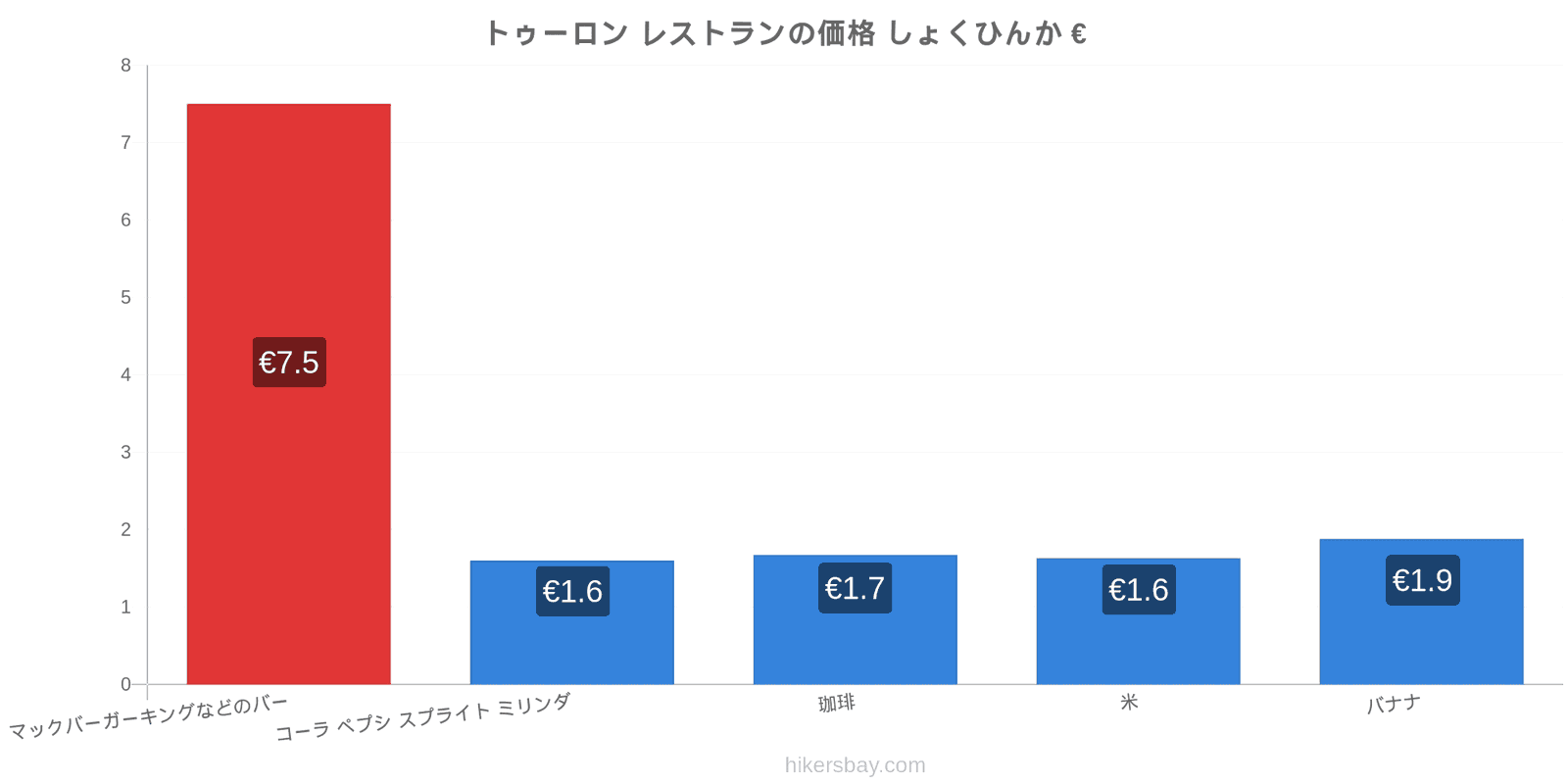 トゥーロン 価格の変更 hikersbay.com