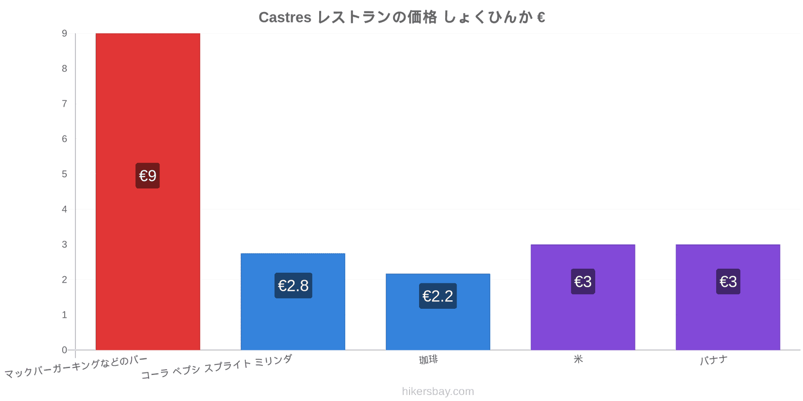 Castres 価格の変更 hikersbay.com