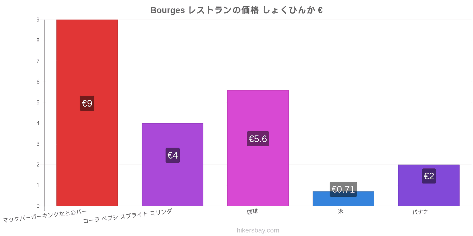 Bourges 価格の変更 hikersbay.com