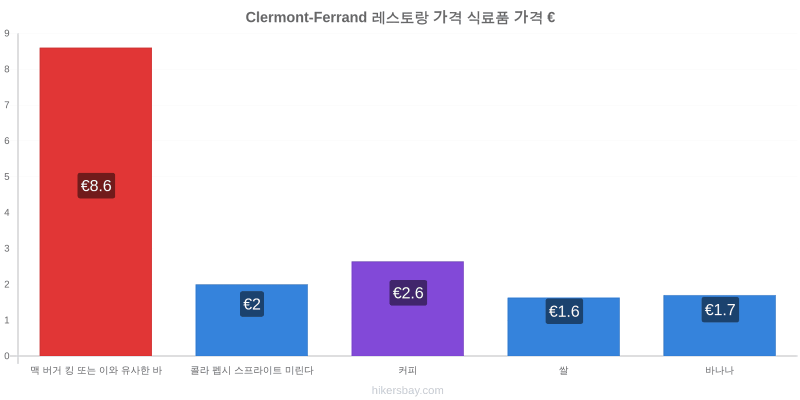 Clermont-Ferrand 가격 변동 hikersbay.com