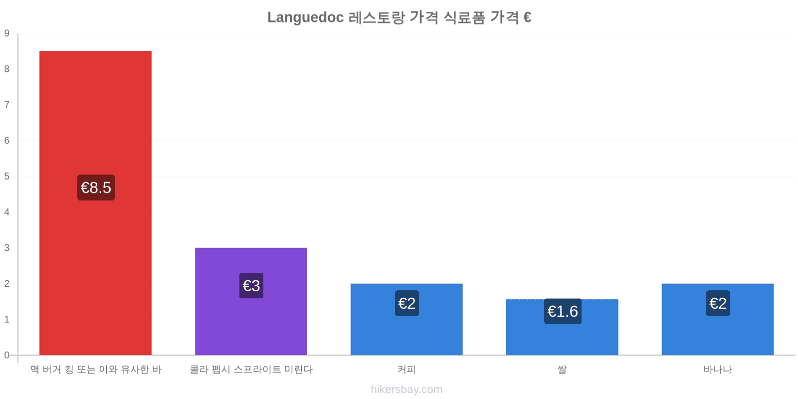 Languedoc 가격 변동 hikersbay.com