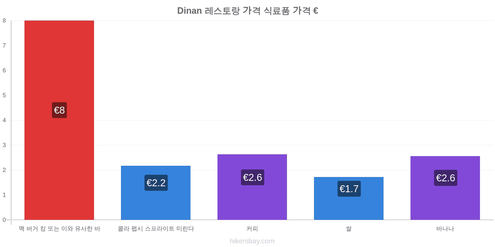 Dinan 가격 변동 hikersbay.com