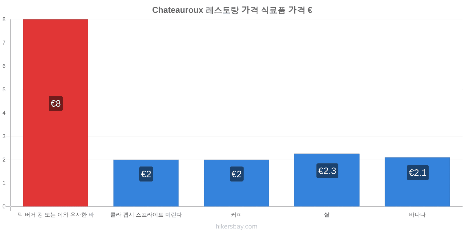 Chateauroux 가격 변동 hikersbay.com