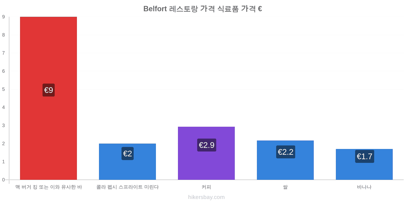 Belfort 가격 변동 hikersbay.com