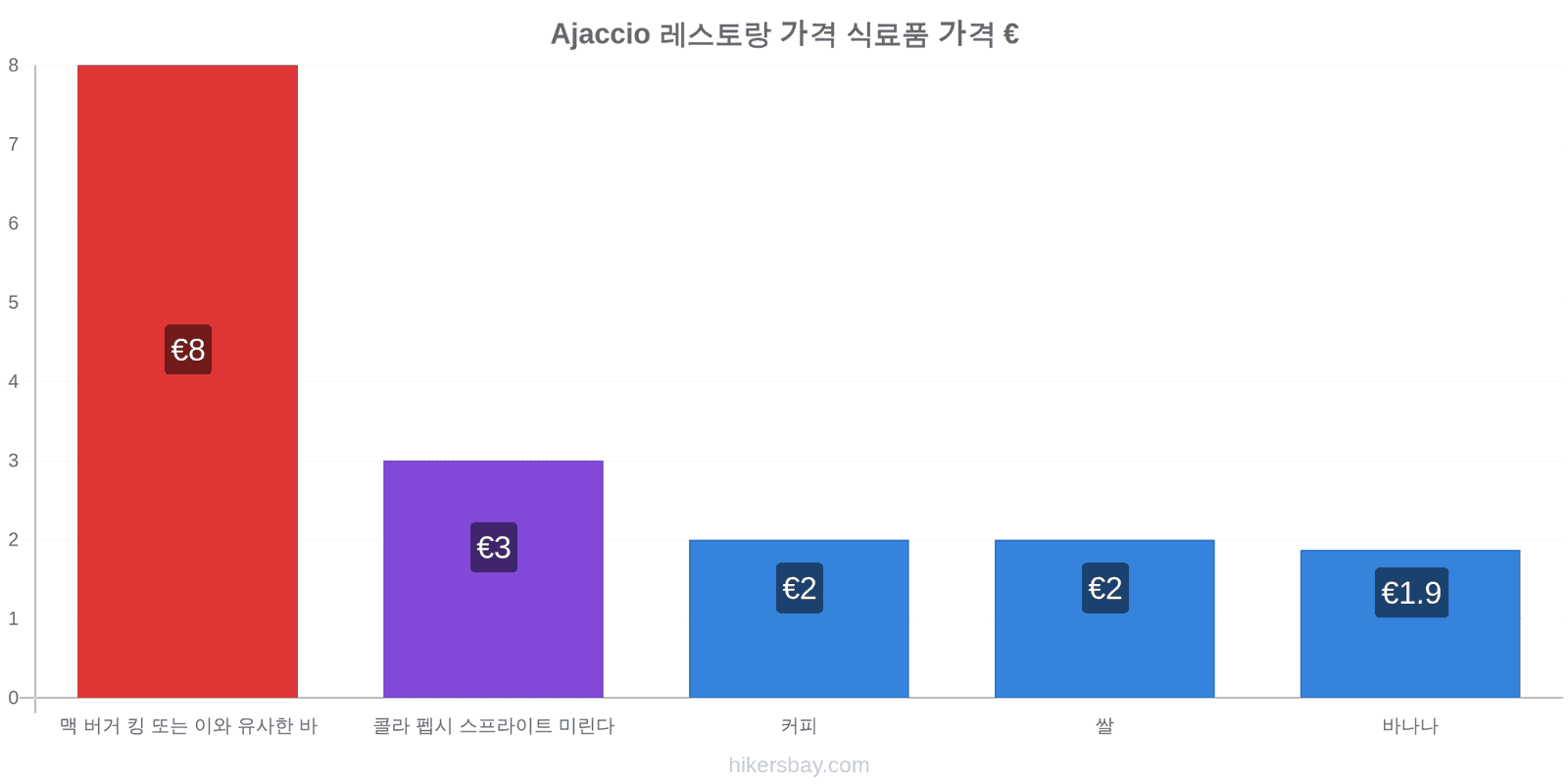 Ajaccio 가격 변동 hikersbay.com