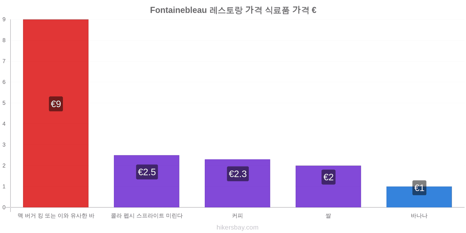 Fontainebleau 가격 변동 hikersbay.com