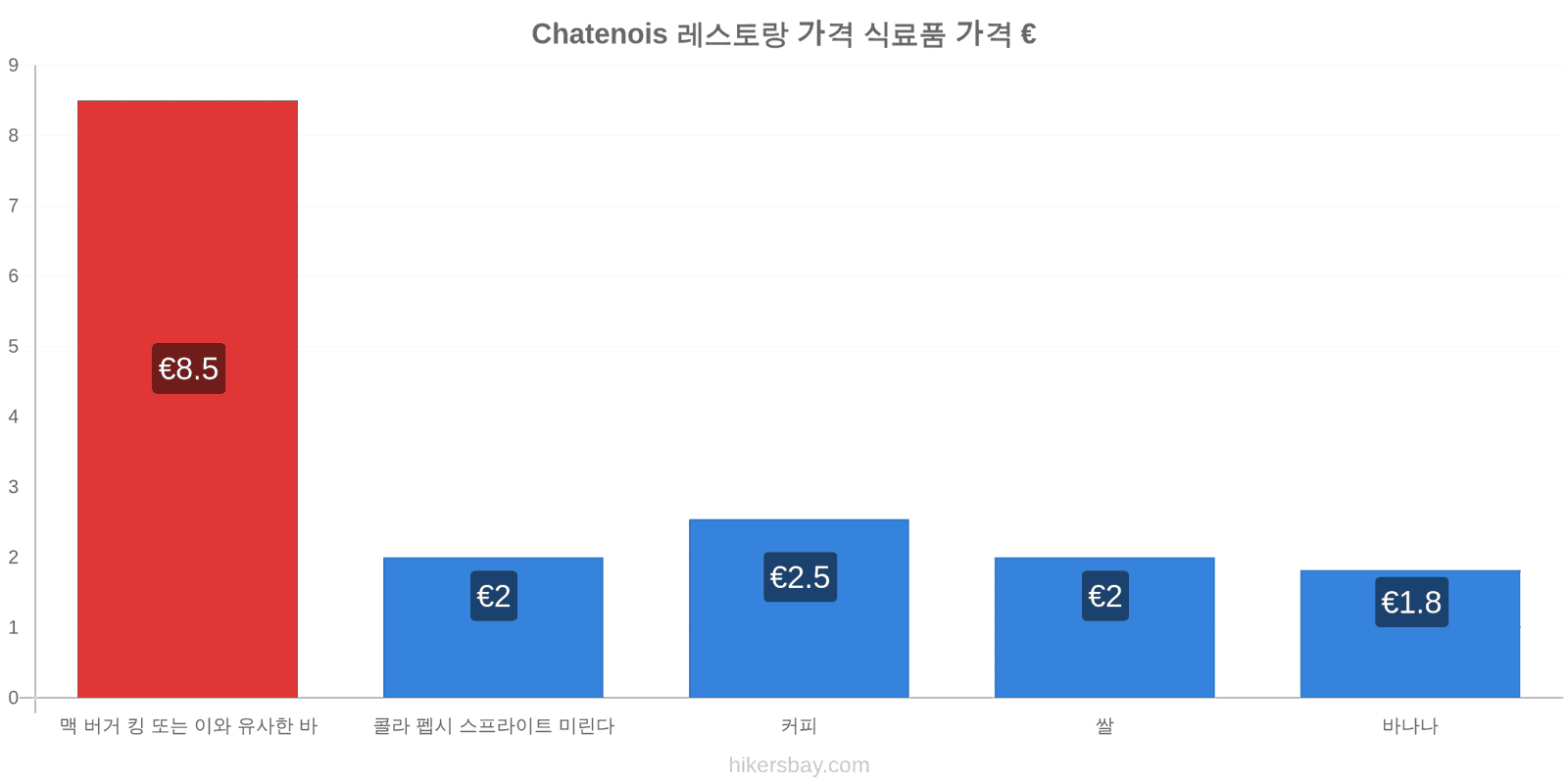 Chatenois 가격 변동 hikersbay.com