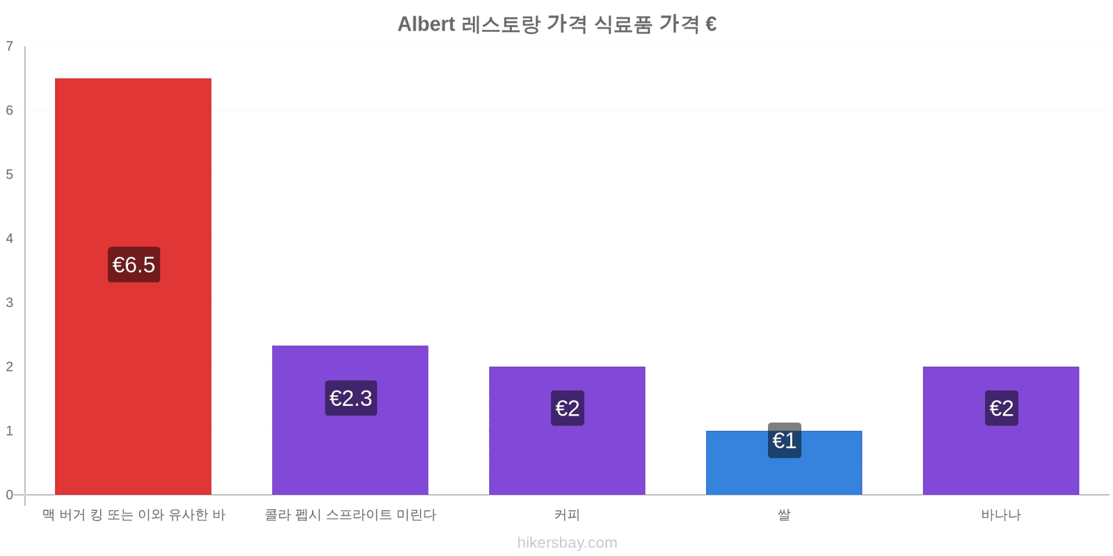 Albert 가격 변동 hikersbay.com