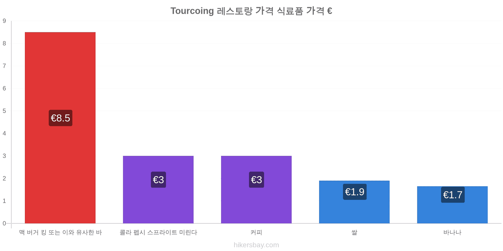 Tourcoing 가격 변동 hikersbay.com