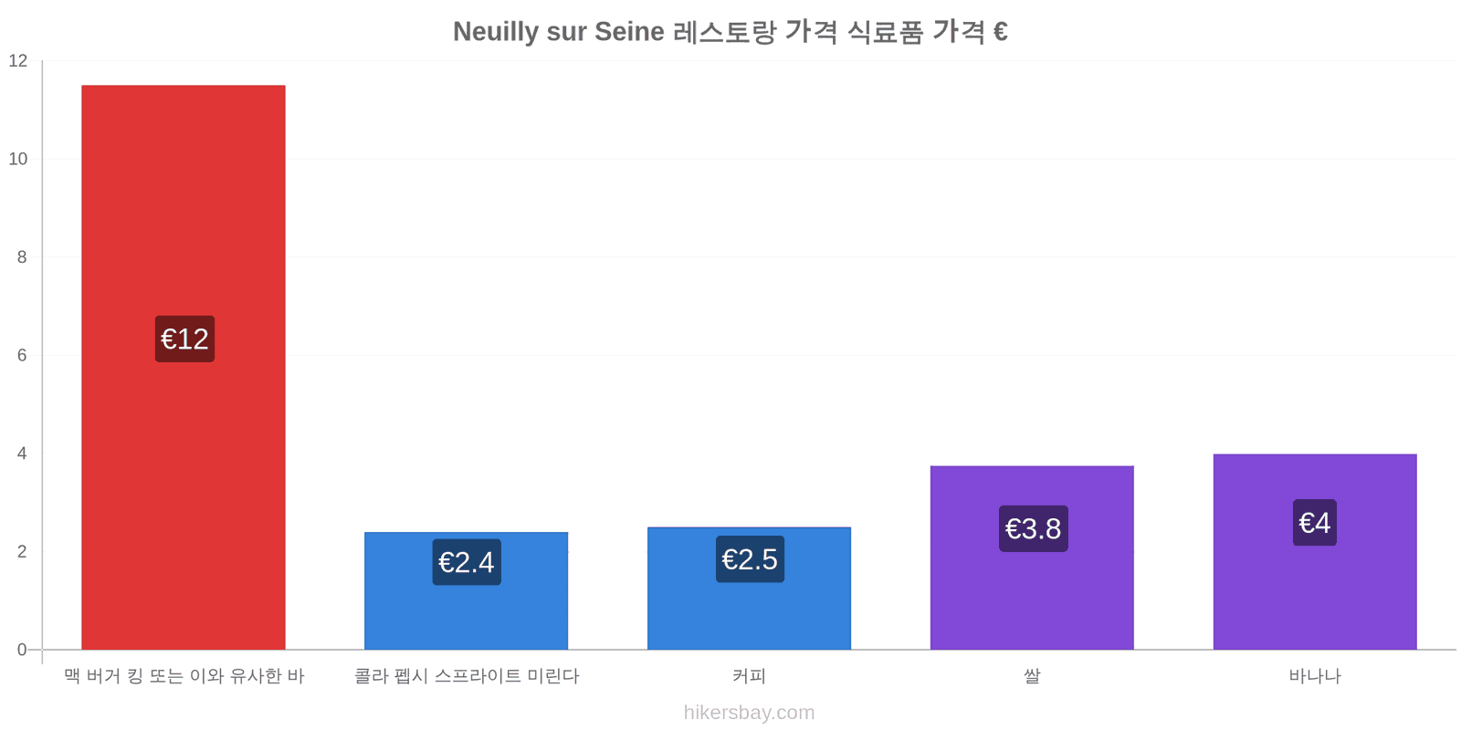 Neuilly sur Seine 가격 변동 hikersbay.com