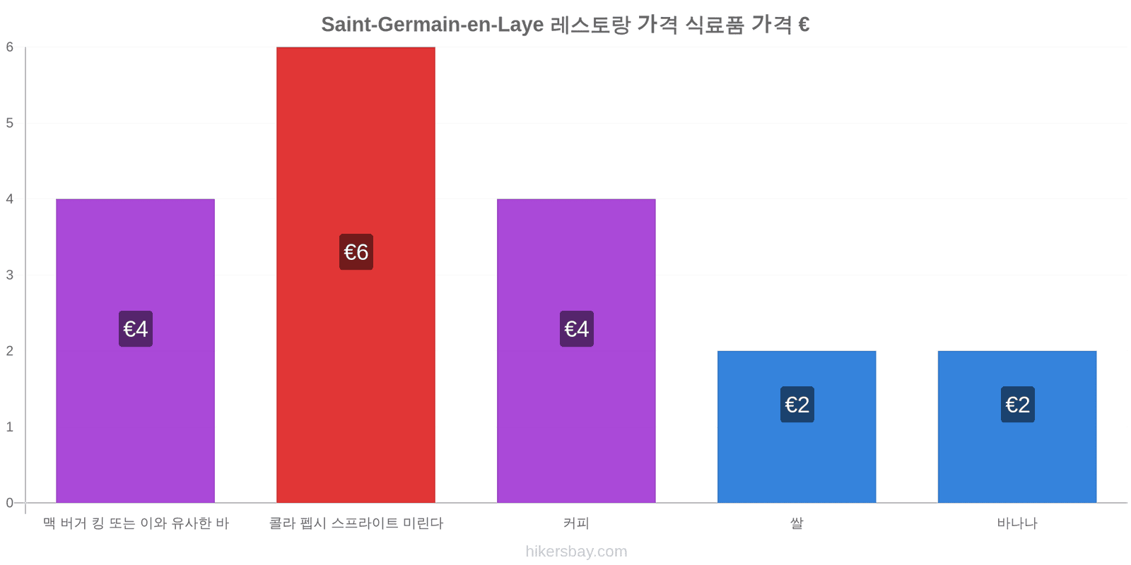 Saint-Germain-en-Laye 가격 변동 hikersbay.com