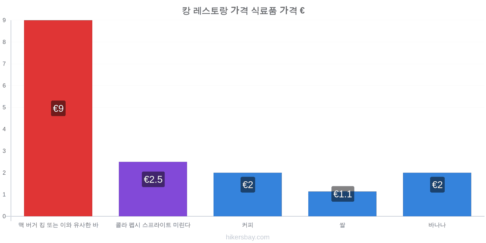 캉 가격 변동 hikersbay.com