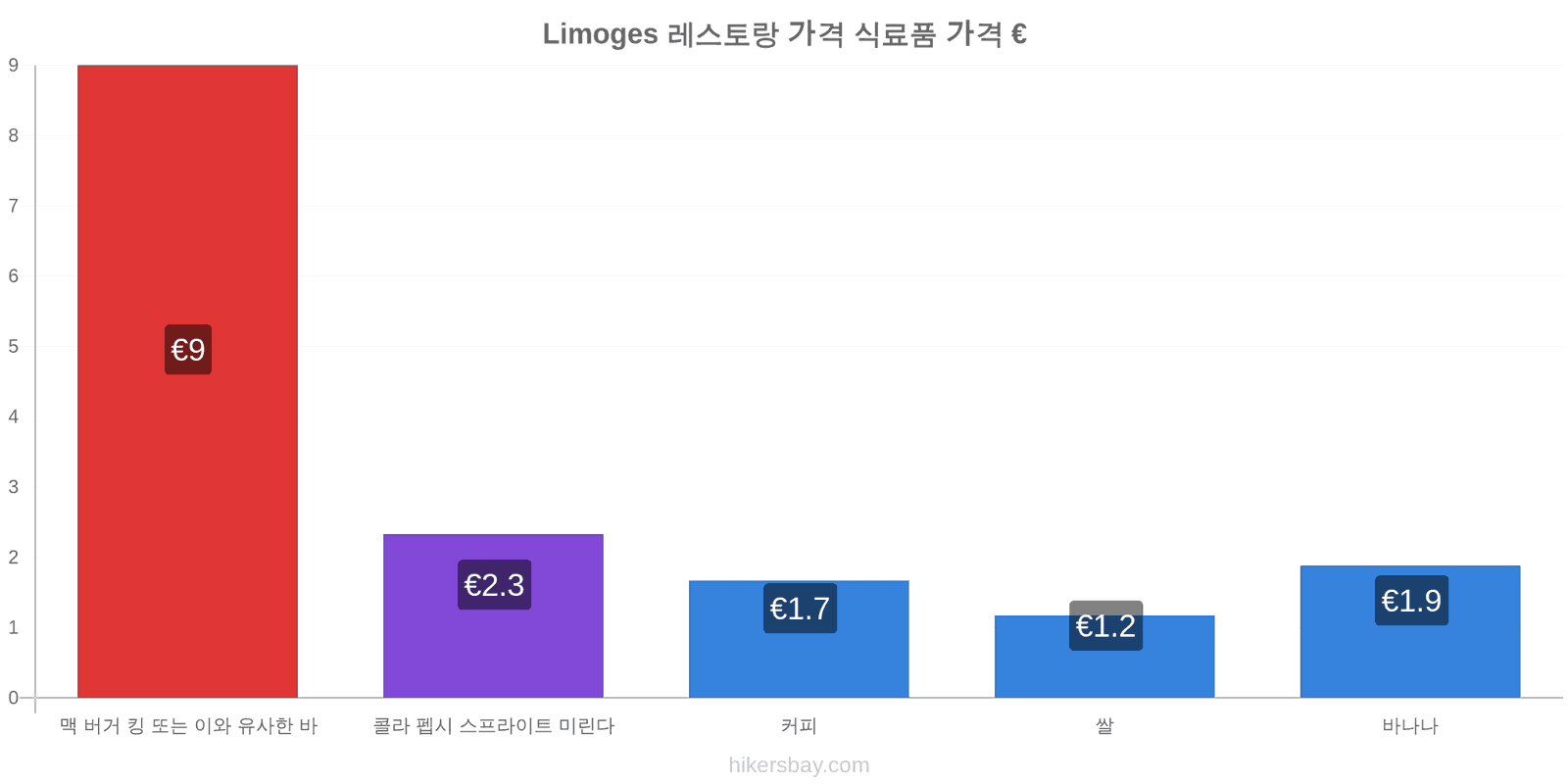 Limoges 가격 변동 hikersbay.com