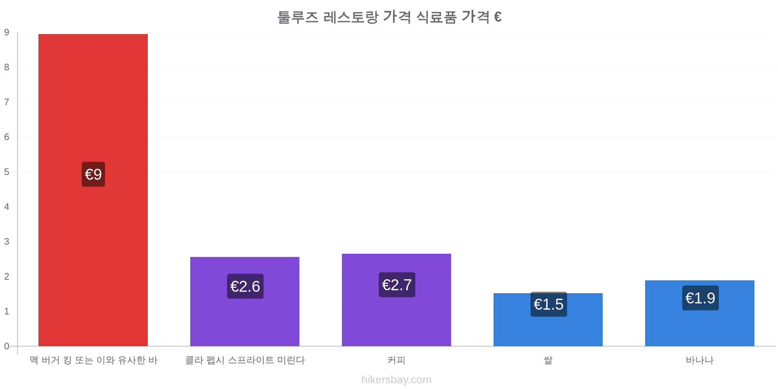 툴루즈 가격 변동 hikersbay.com