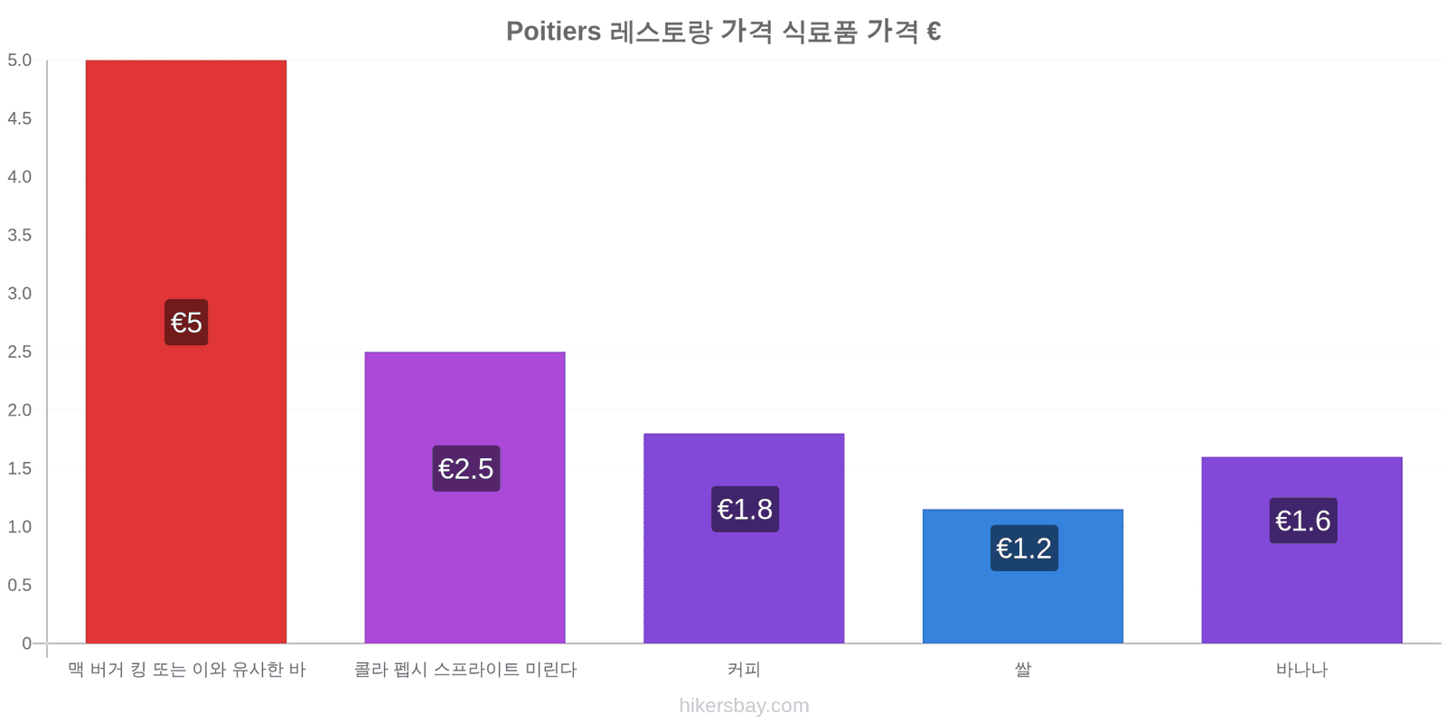 Poitiers 가격 변동 hikersbay.com