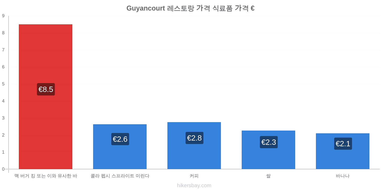 Guyancourt 가격 변동 hikersbay.com