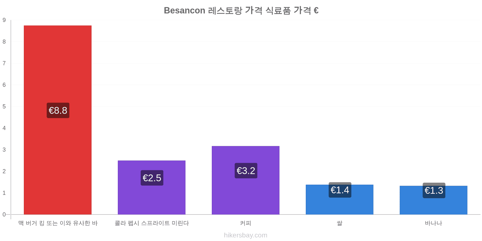 Besancon 가격 변동 hikersbay.com