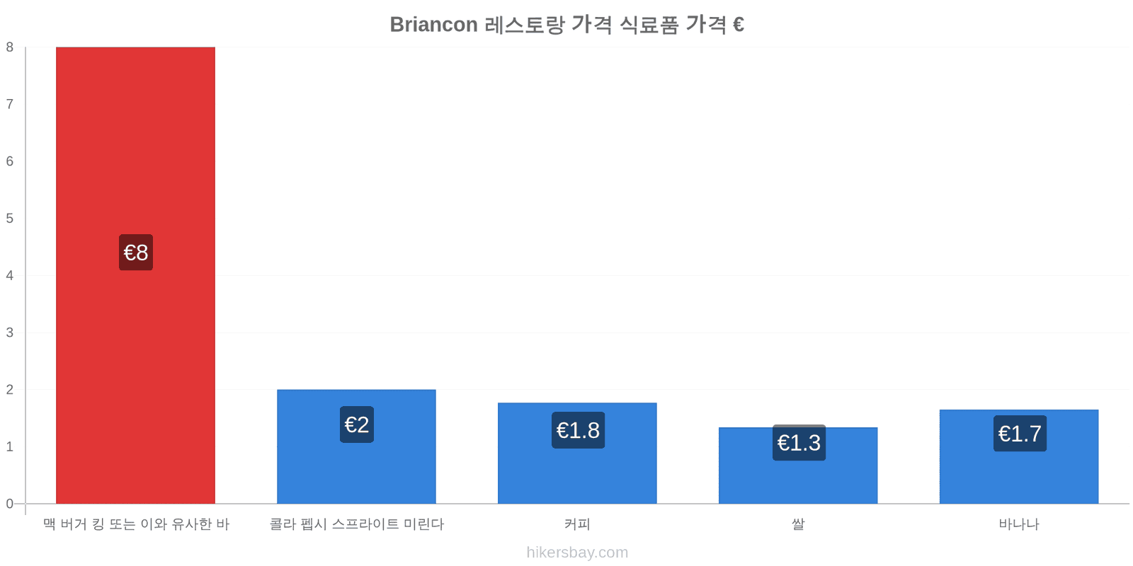 Briancon 가격 변동 hikersbay.com