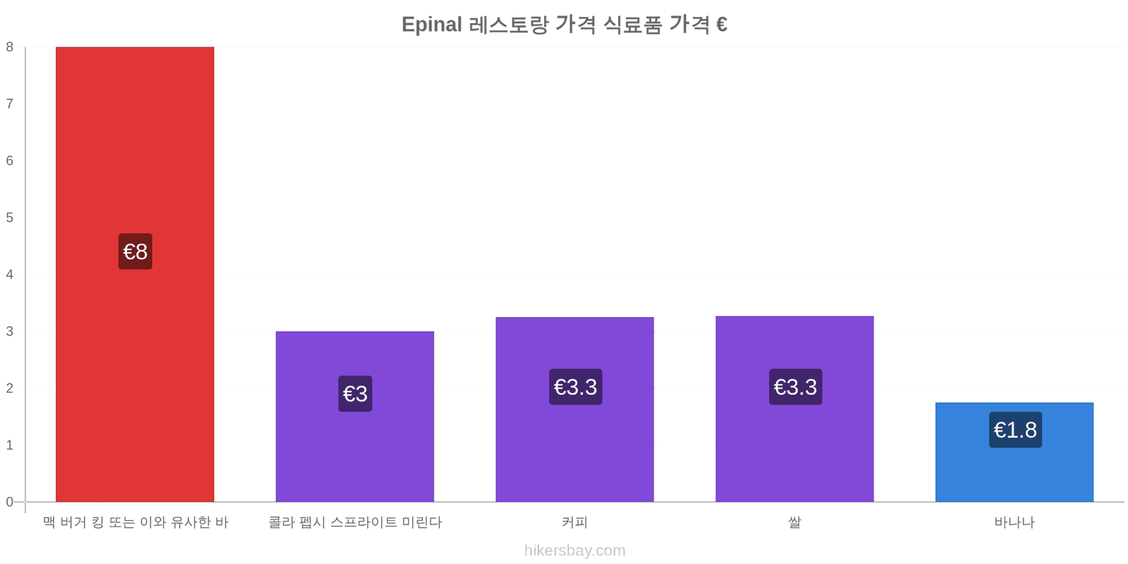 Epinal 가격 변동 hikersbay.com