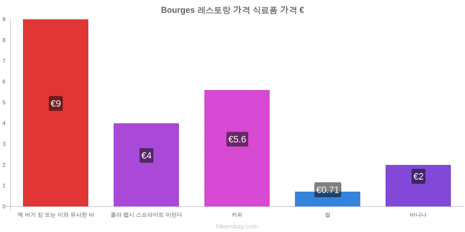 Bourges 가격 변동 hikersbay.com