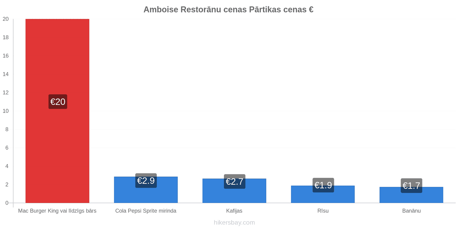 Amboise cenu izmaiņas hikersbay.com