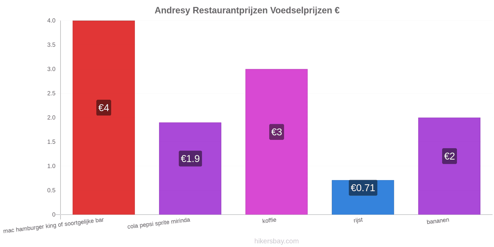 Andresy prijswijzigingen hikersbay.com
